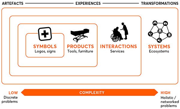 Four orders of design graphic - innovation skills