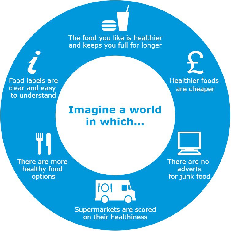 Food world diagram