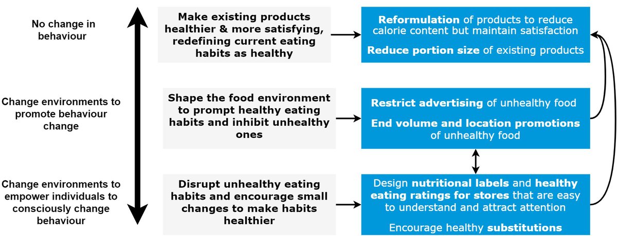 Behaviour change diagram