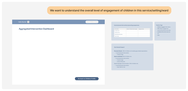 Aggregated intervention dashboard showing aggregated data about the interventions that groups of children are engaged with