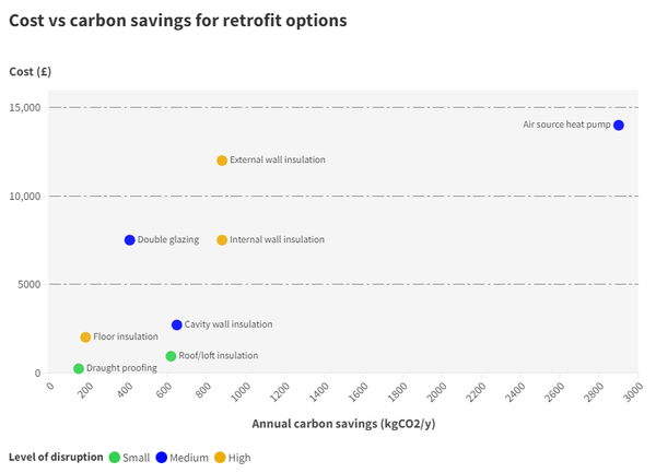 A scatter graph of the cost of energy efficiency measures against annual carbon savings for a semi-detached property. Each dot is coloured to represent the perceived disruption caused, with green indicating small-scale disruption, blue for medium and oran
