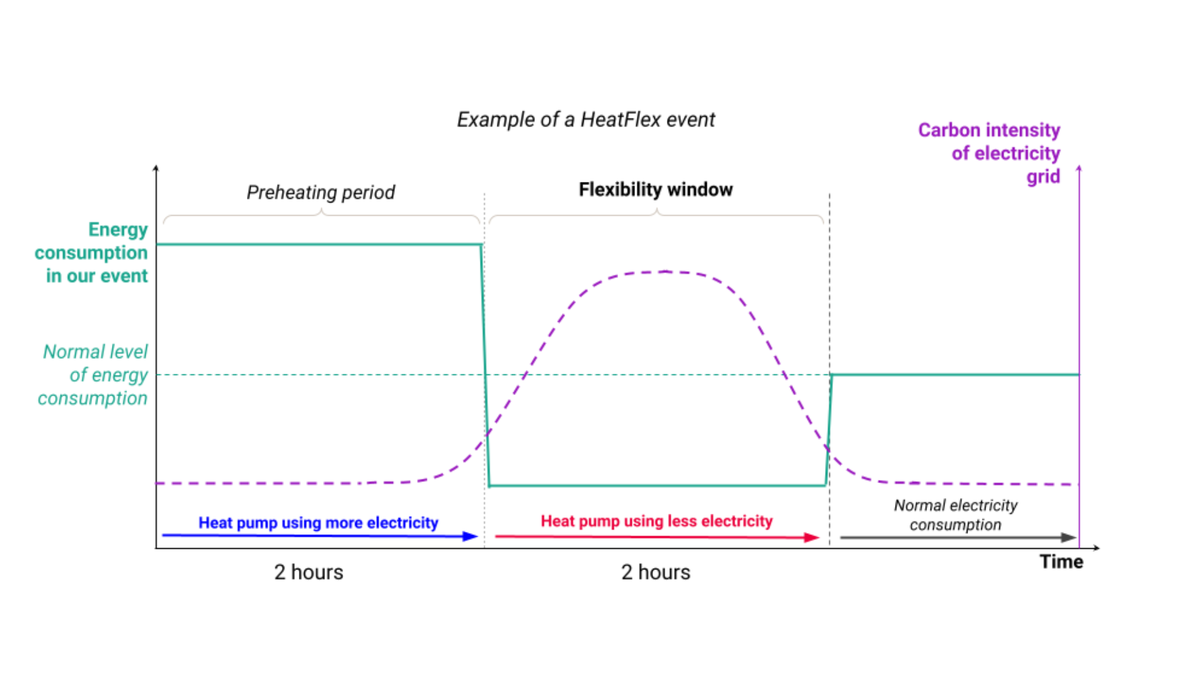 Graph showing a HeatFlex event: carbon intensity of electricity, preheating period, flexibility window, and energy consumption levels. Heat pump usage varies – higher during preheating, lower during flexibility – compared to normal consumption