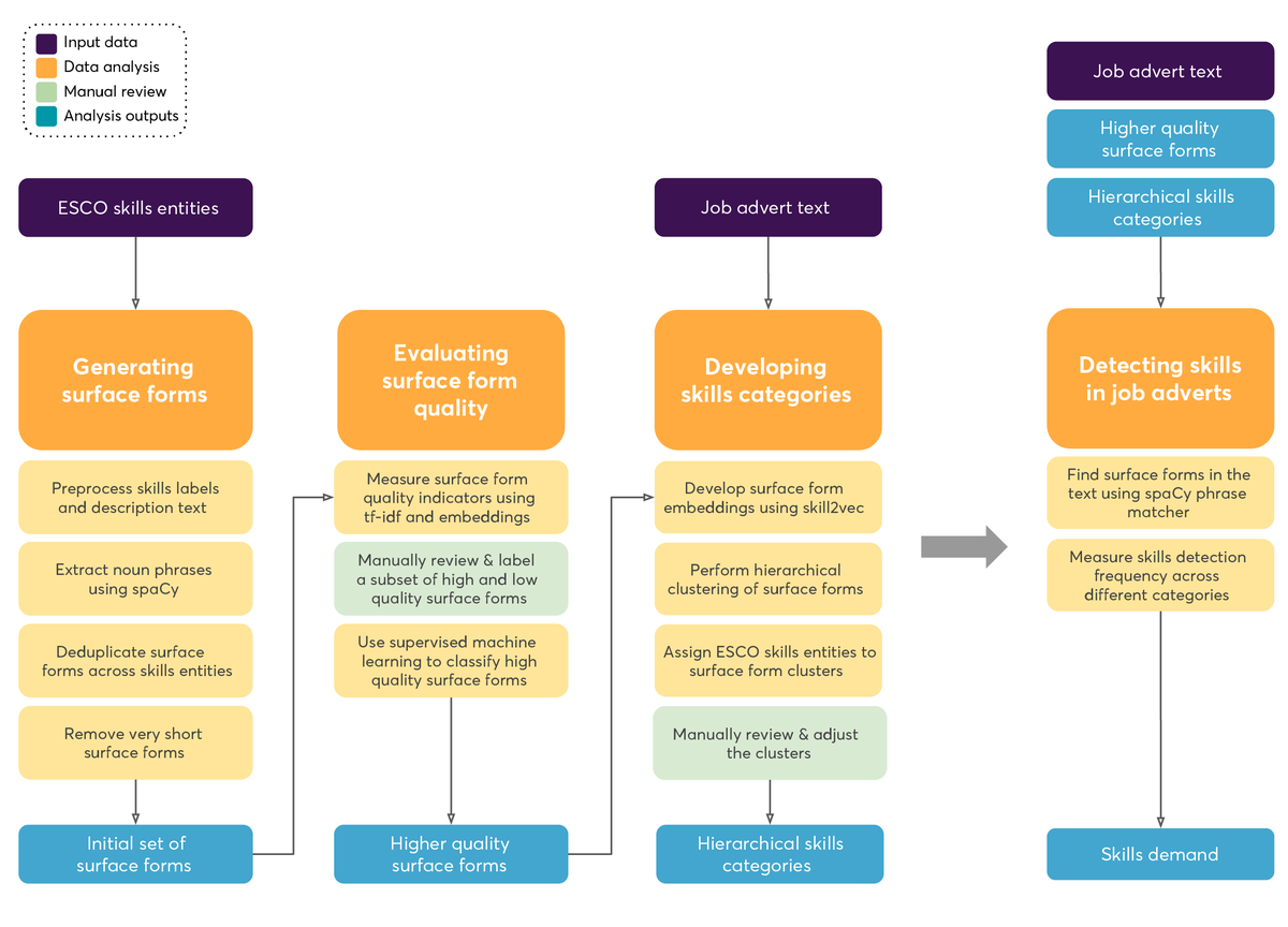 Summary of our approach to build the algorithm for detecting skills in job adverts.