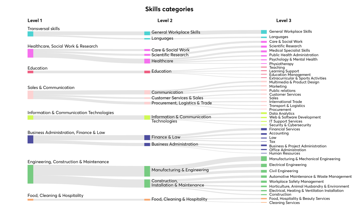 Data-driven skills categories that were inferred by using clustering analysis. The colour indicates Level 1 (highest) skills categories, whereas the size of the boxes indicate the number of unique surface forms associated with each skills category.