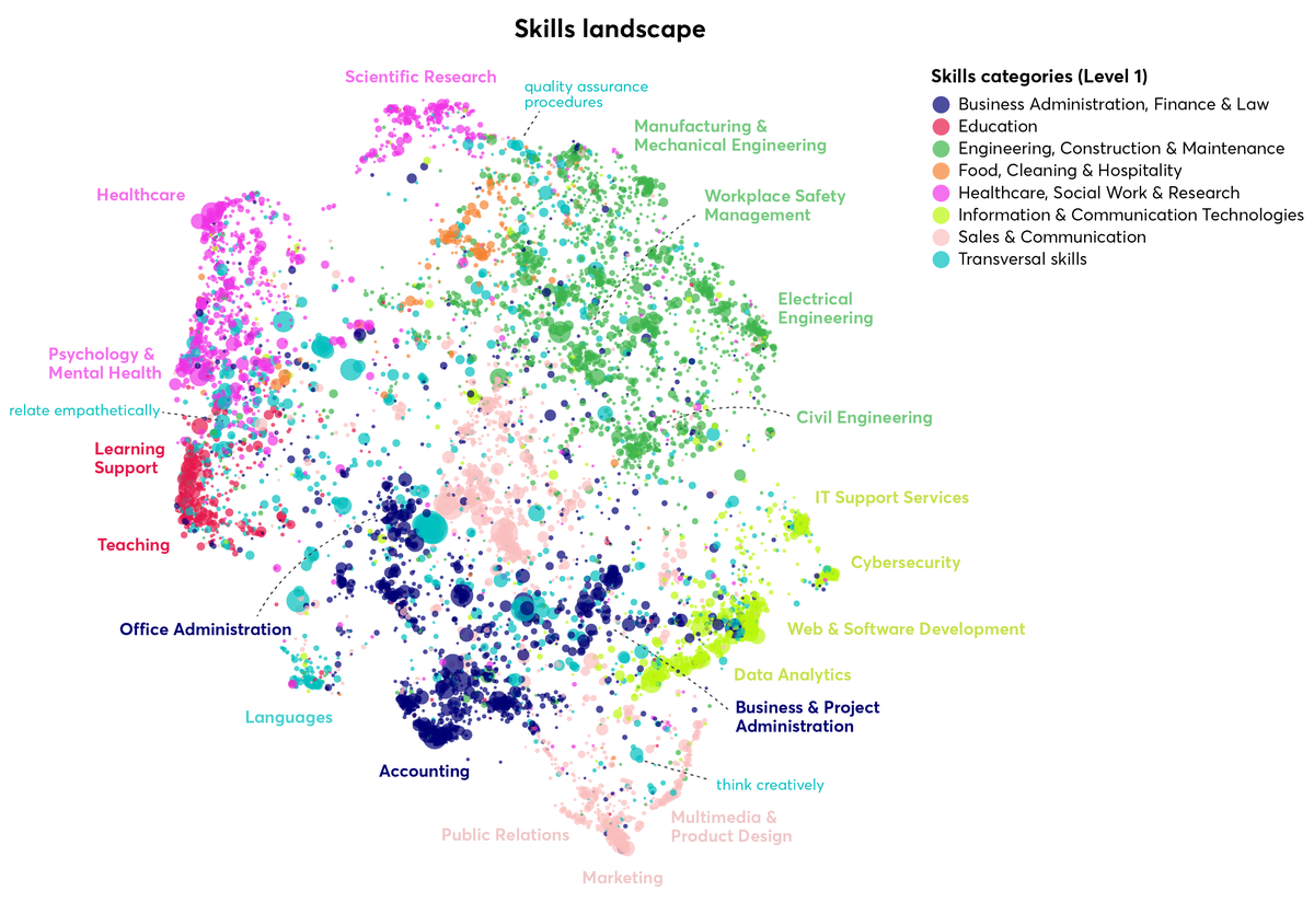 Visualisation of the numerical representations of surface forms that were the basis of developing the skills categories.
