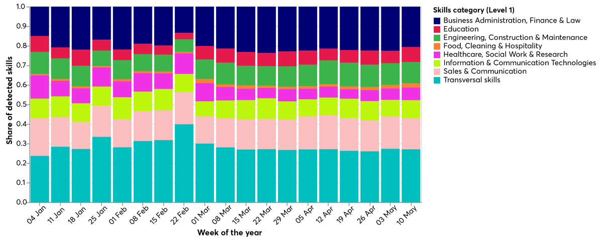 Share of detected mentions of skills in each high level skills category, between January and mid-May 2021.