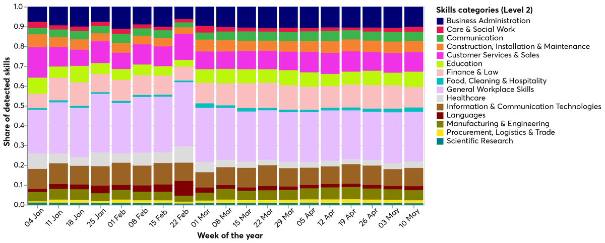 Share of detected mentions of skills for narrower skills categories, between January and mid-May 2021. Note the uptick in language skills in the last week of February, reflecting the increased mentions of the Welsh language in census-related job postings.