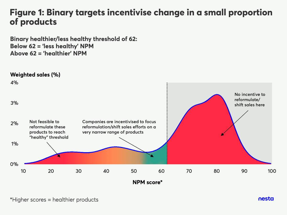 A line chart shows that binary health targets incentivize reformulation only for products near the threshold, leaving most unchanged.