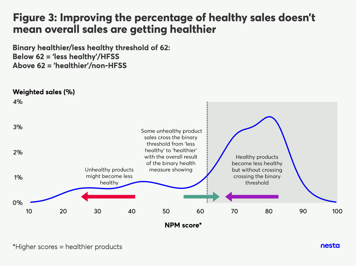A line chart shows that an increase in "healthy" sales does not necessarily mean products are getting healthier.