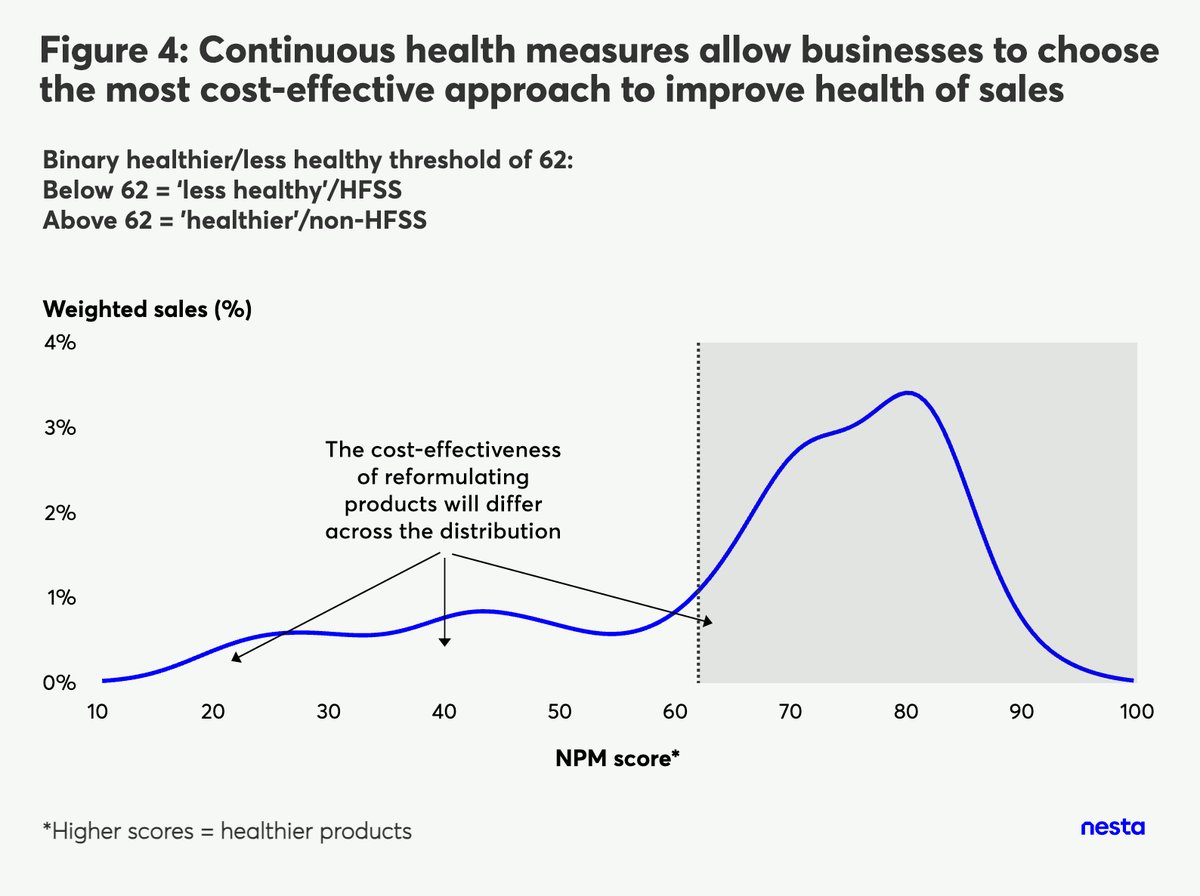 A line chart shows that continuous health measures allow for more effective, cost-efficient product reformulation.