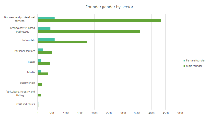 gender by sector