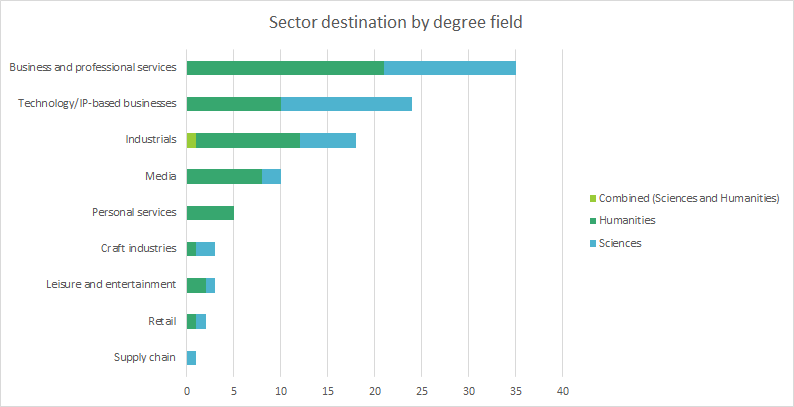 sector destination