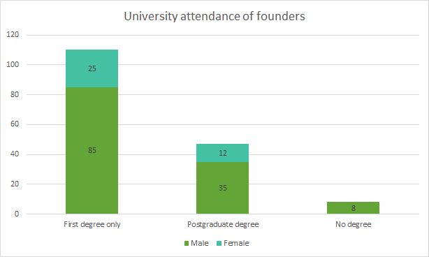 founder university