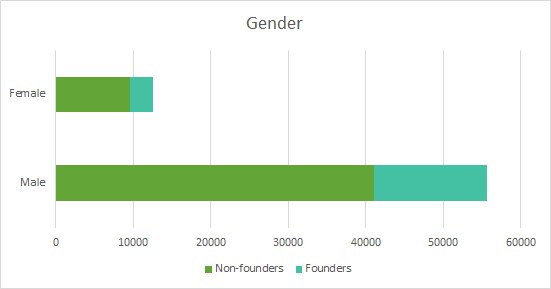 gender all