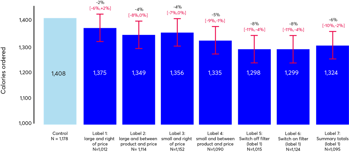 A bar chart showing the total calories purchased in the simulated takeaway app. It shows fewer total calories purchased by users seeing various designs of calorie labels over users seeing the control of no labelling