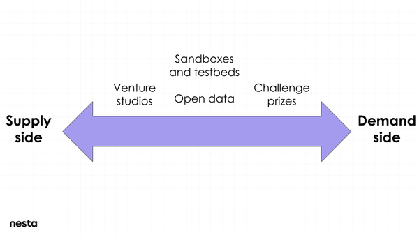 A figure showing where innovation methods land on the supply/demand spectrum. Venture studios are on the supply side, challenge prizes are on the demand side, and sandboxes, testbeds and open data sit in the middle.