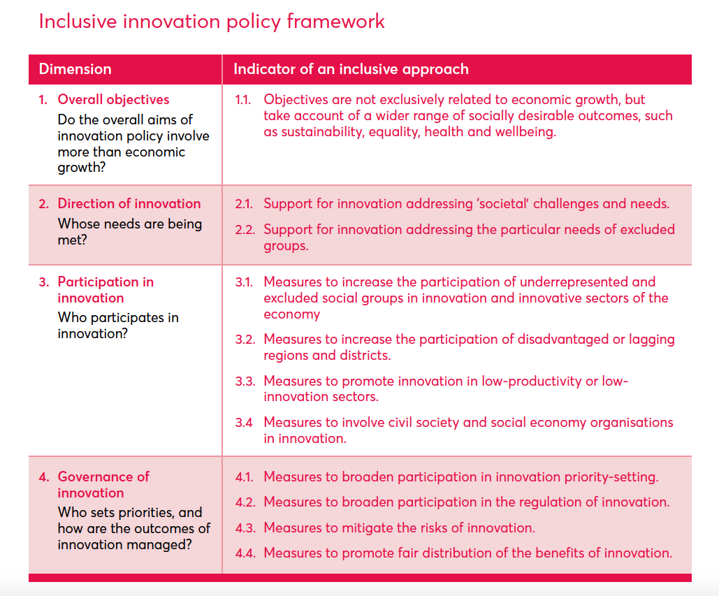 A table showing a summary of the inclusive innovation policy framework including overall objectives, direction of innovation, participation in innovation and governance of innovation.