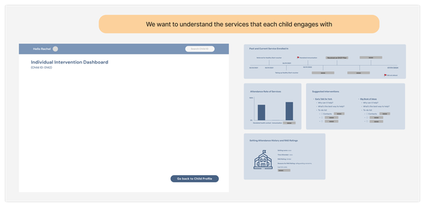 Individual intervention dashboard showing which interventions a child is engaged with