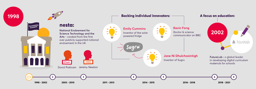Partial timeline of Nesta's history ranging from 1998 to 2002