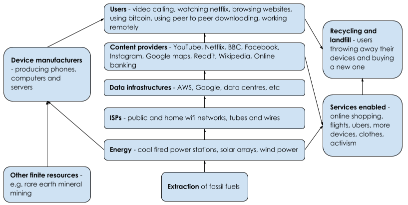 Internet environmental impact map