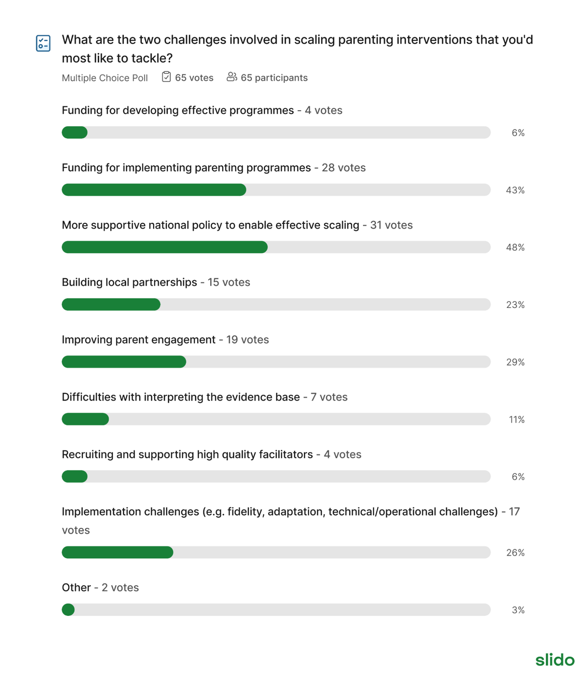 A poll about challenges in scaling parenting interventions, with votes distributed across eight options