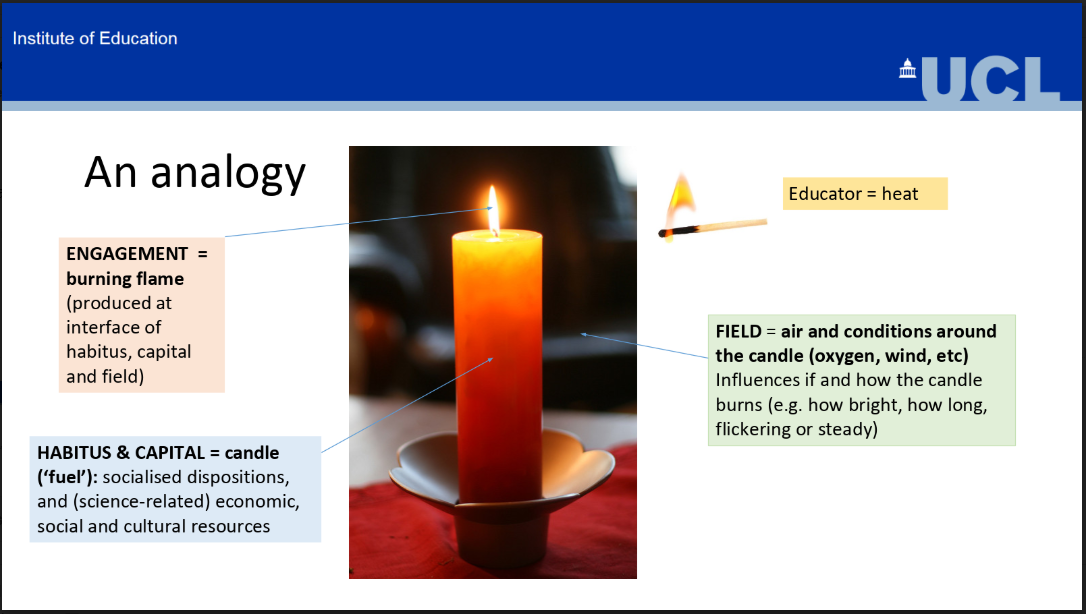 Picture of a slide showing a candle, with the flame labelled "engagement", the candle itself "habitus and capital", the air around the candle "field", and a match as "educator" - demonstrating how a candle is affected by its environment, as a student is