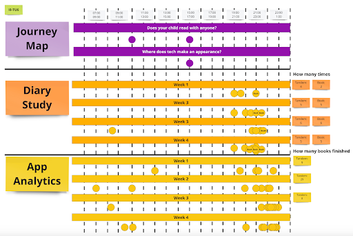 Timeline visualisation of a journey map, diary study, and app analytics across four weeks, highlighting activities, frequency of interactions, and completed tasks with children reading
