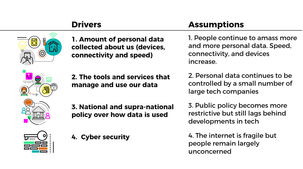 Drivers and baseline assumptions table
